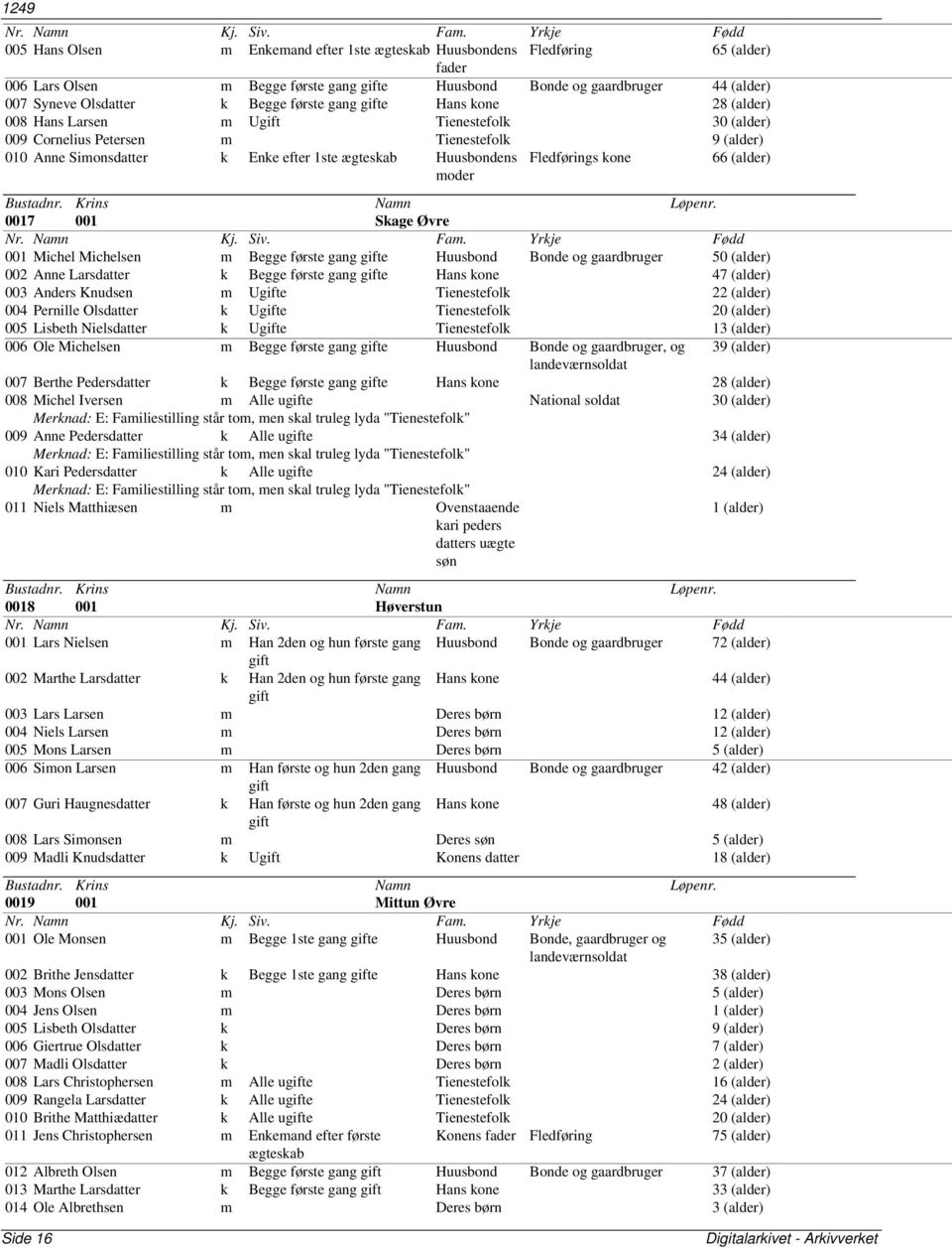 Fledførings kone 66 (alder) 0017 001 Skage Øvre 001 Michel Michelsen m Begge første gang e Huusbond Bonde og gaardbruger 50 (alder) 002 Anne Larsdatter k Begge første gang e Hans kone 47 (alder) 003