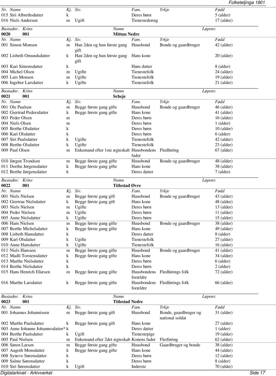 Tienestefolk 19 (alder) 006 Ingebor Larsdatter k Ue Tienestefolk 21 (alder) 0021 001 Scheje 001 Ole Paulsen m Begge første gang e Huusbond Bonde og gaardbruger 46 (alder) 002 Giertrud Pedersdatter k