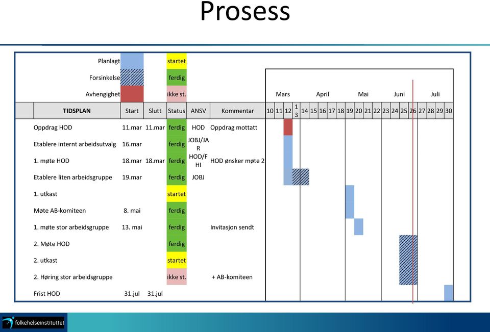 mar ferdig HOD Oppdrag mottatt Etablere internt arbeidsutvalg 16.mar ferdig JOBJ/JA R 1. møte HOD 18.mar 18.