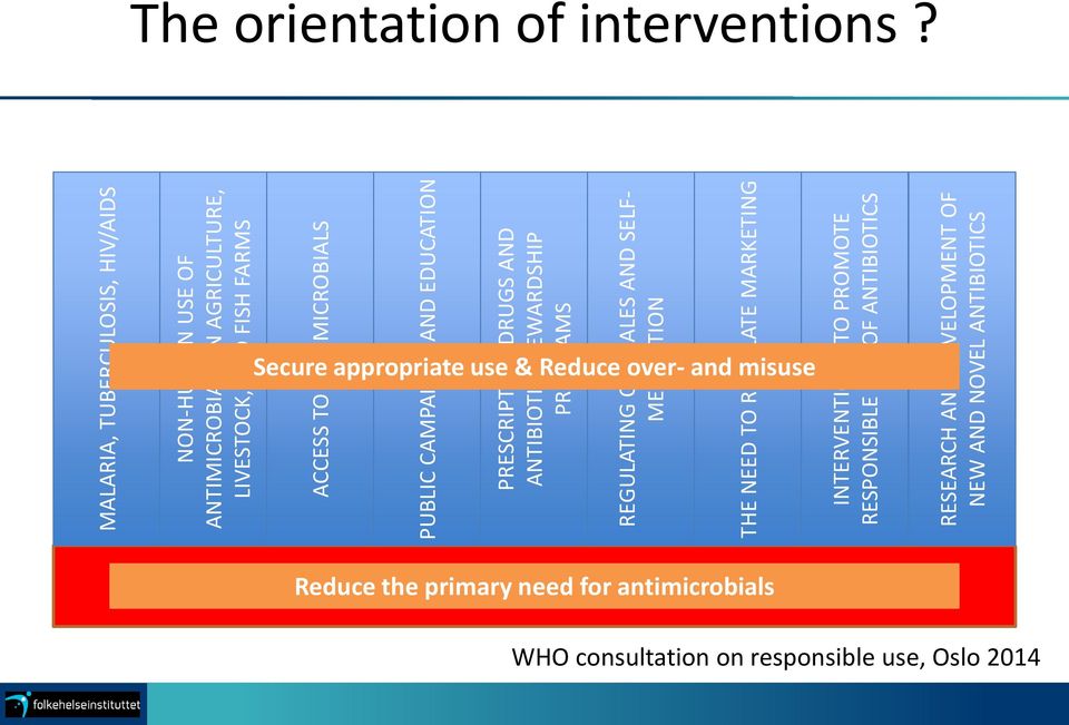 PROMOTE RESPONSIBLE USE OF ANTIBIOTICS RESEARCH AND DEVELOPMENT OF NEW AND NOVEL ANTIBIOTICS The orientation of interventions?