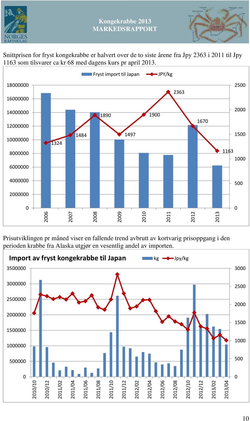 Fryst import til Japan JPY/kg 18 16 2363 25 14 12 1 8 6 1324 1484 189 1497 19 167 2 15 1163 1 4 5 2 Prisutviklingen pr måned viser en fallende trend avbrutt