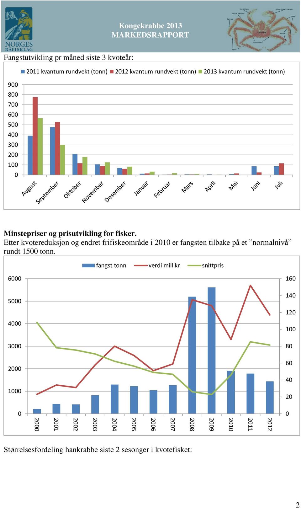 Etter kvotereduksjon og endret frifiskeområde i 21 er fangsten tilbake på et normalnivå rundt 15 tonn.