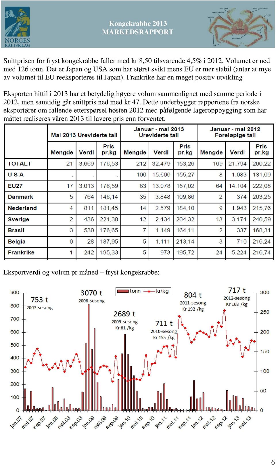 Frankrike har en meget positiv utvikling Eksporten hittil i 213 har et betydelig høyere volum sammenlignet med samme periode i 212, men samtidig går snittpris ned