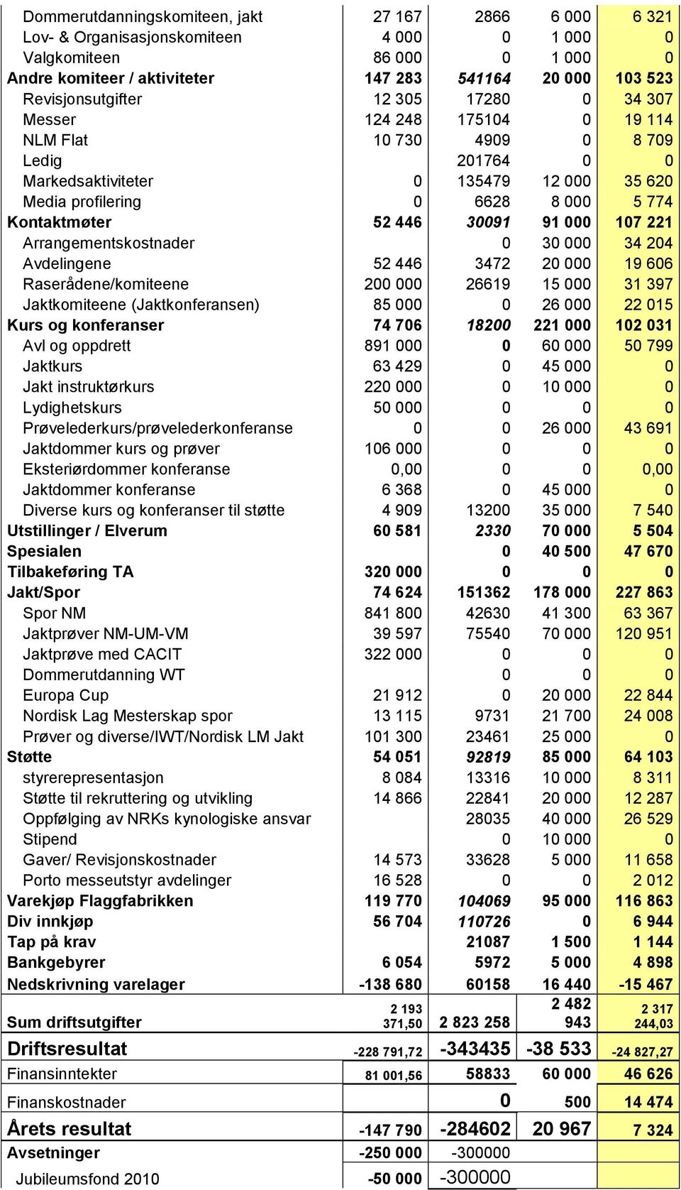 Kontaktmøter 52 446 30091 91 000 107 221 Arrangementskostnader 0 30 000 34 204 Avdelingene 52 446 3472 20 000 19 606 Raserådene/komiteene 200 000 26619 15 000 31 397 Jaktkomiteene (Jaktkonferansen)