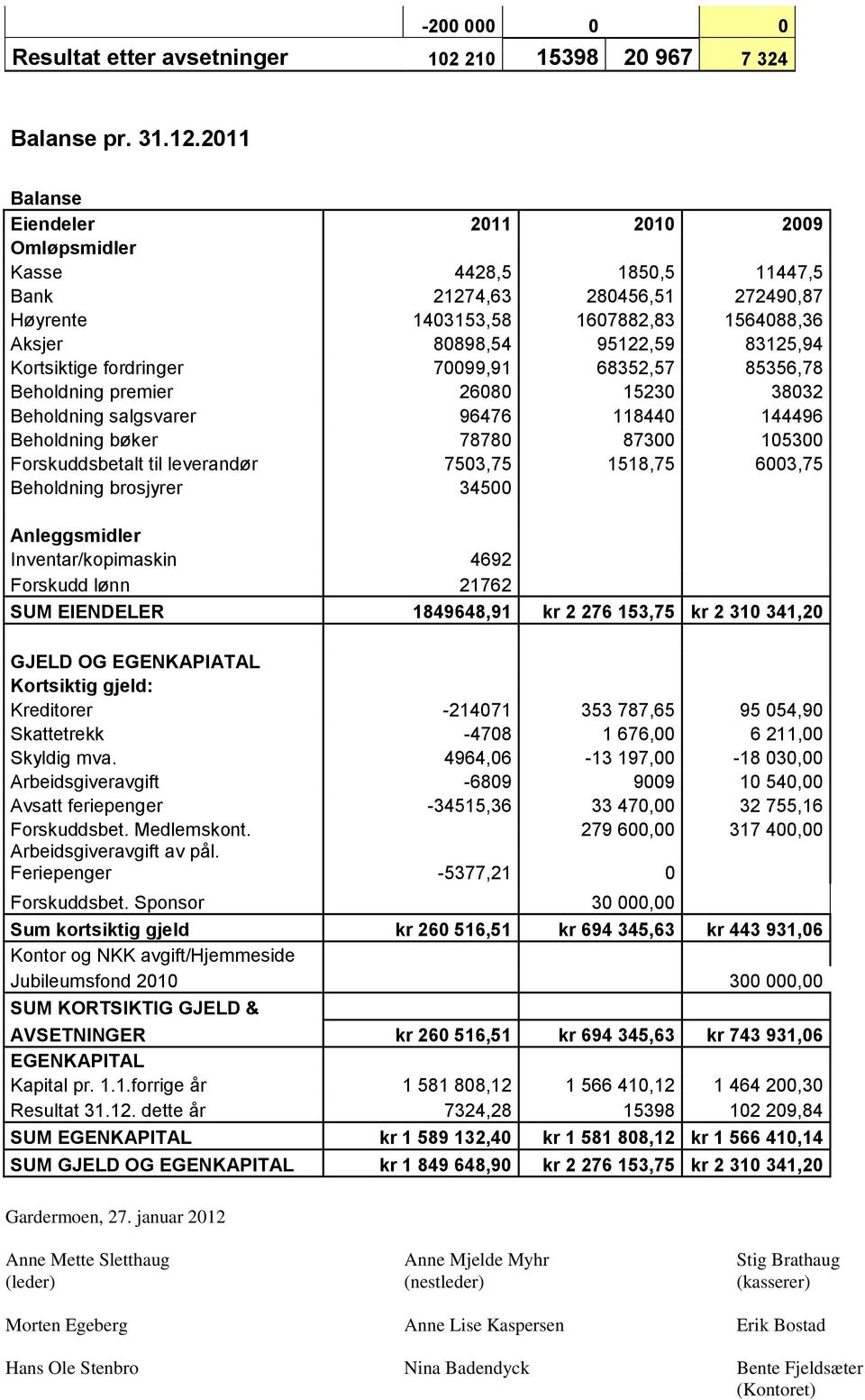 Kortsiktige fordringer 70099,91 68352,57 85356,78 Beholdning premier 26080 15230 38032 Beholdning salgsvarer 96476 118440 144496 Beholdning bøker 78780 87300 105300 Forskuddsbetalt til leverandør