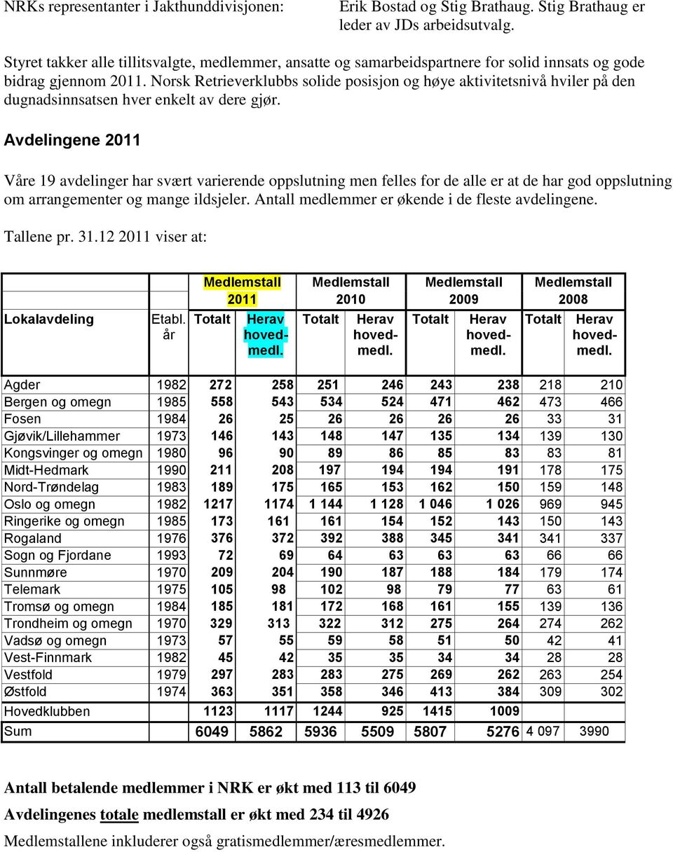 Norsk Retrieverklubbs solide posisjon og høye aktivitetsnivå hviler på den dugnadsinnsatsen hver enkelt av dere gjør.