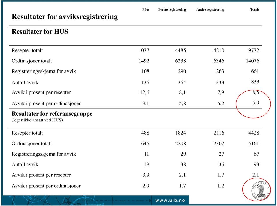 ordinasjoner 9,1 5,8 5,2 5,9 Resultater for referansegruppe (leger ikke ansatt ved HUS) Resepter totalt 488 1824 2116 4428 Ordinasjoner totalt 646 2208 2307 5161