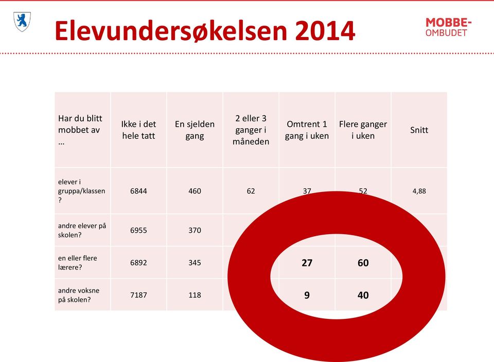 gruppa/klassen? 6844 460 62 37 52 4,88 andre elever på skolen?