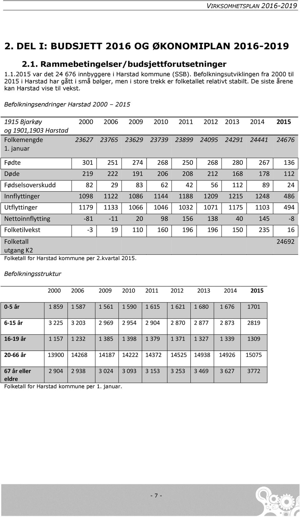 Befolkningsendringer Harstad 2000 2015 1915 Bjarkøy og 1901,1903 Harstad Folkemengde 1.