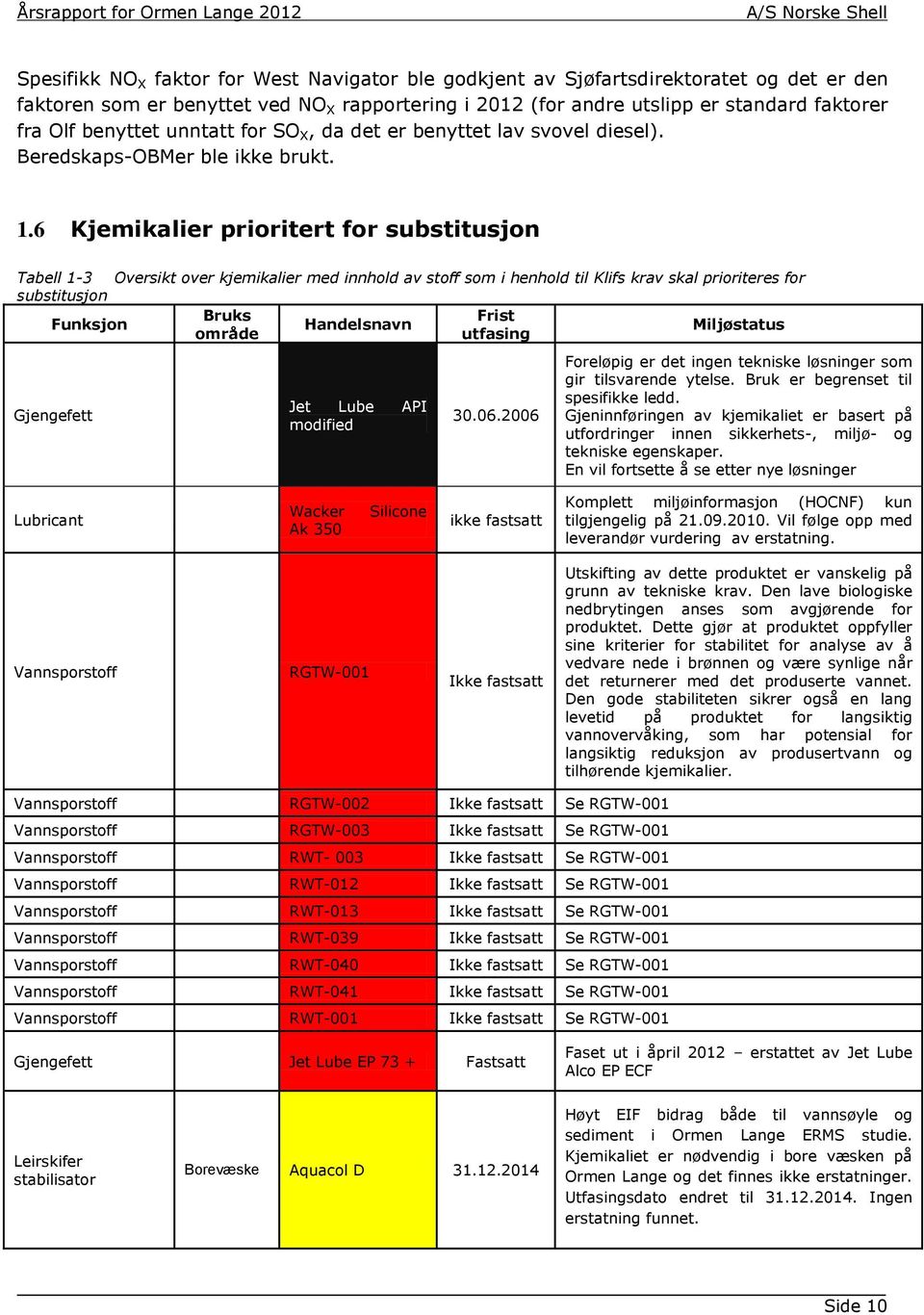 6 Kjemikalier prioritert for substitusjon Tabell 1-3 Oversikt over kjemikalier med innhold av stoff som i henhold til Klifs krav skal prioriteres for substitusjon Funksjon Bruks Frist Handelsnavn