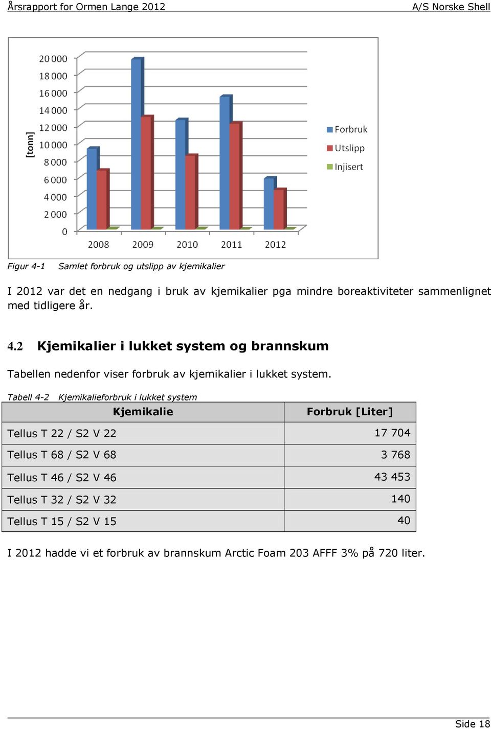 Tabell 4-2 Kjemikalieforbruk i lukket system Kjemikalie Forbruk [Liter] Tellus T 22 / S2 V 22 17 704 Tellus T 68 / S2 V 68 3 768 Tellus T