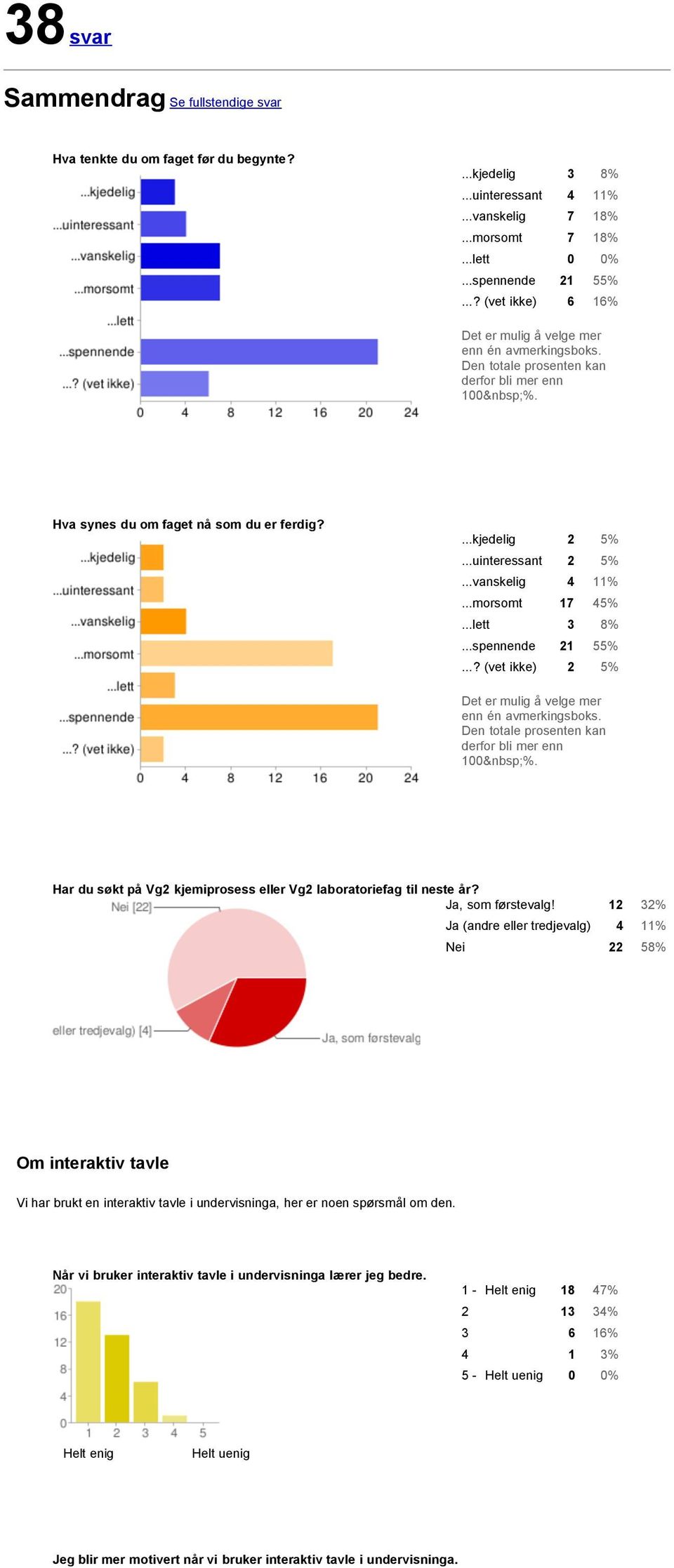 ..vanskelig 4 11%...morsomt 17 45%...lett 3 8%...spennende 21 55%...? (vet ikke) 2 5% Det er mulig å velge mer enn én avmerkingsboks. Den totale prosenten kan derfor bli mer enn 100 %.