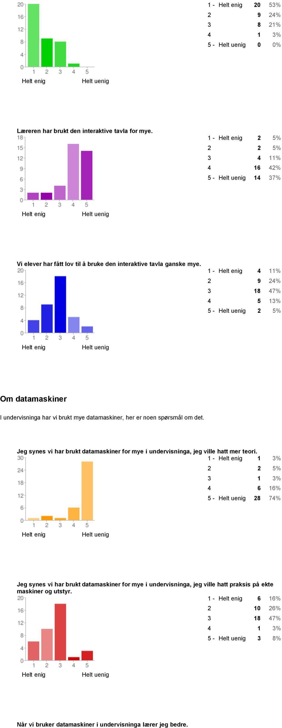 1-4 11% 4 5 13% 5-2 5% Om datamaskiner I undervisninga har vi brukt mye datamaskiner, her er noen spørsmål om det.