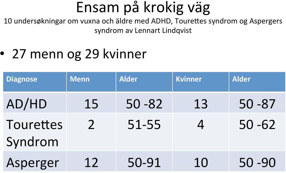 og 29 kvinner Diagnose Menn Alder Kvinner Alder AD/HD 15 50-82 13