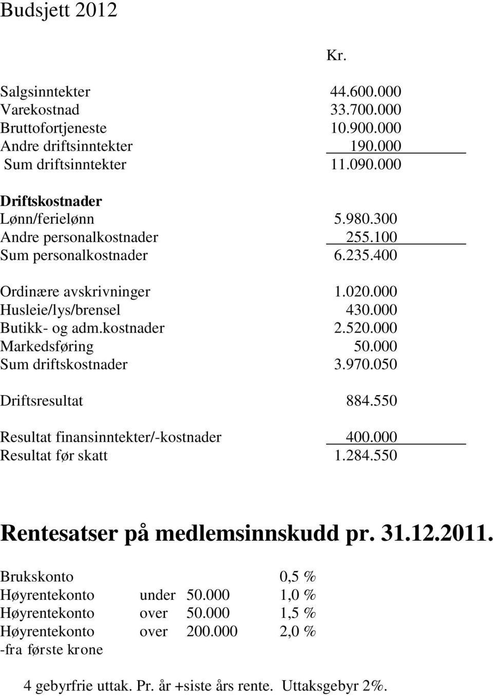 kostnader 2.520.000 Markedsføring 50.000 Sum driftskostnader 3.970.050 Driftsresultat 884.550 Resultat finansinntekter/-kostnader 400.000 Resultat før skatt 1.284.