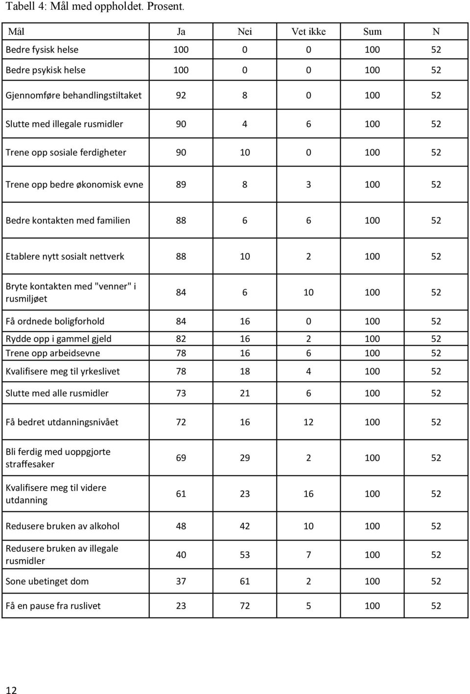 sosiale ferdigheter 90 10 0 100 52 Trene opp bedre økonomisk evne 89 8 3 100 52 Bedre kontakten med familien 88 6 6 100 52 Etablere nytt sosialt nettverk 88 10 2 100 52 Bryte kontakten med "venner" i