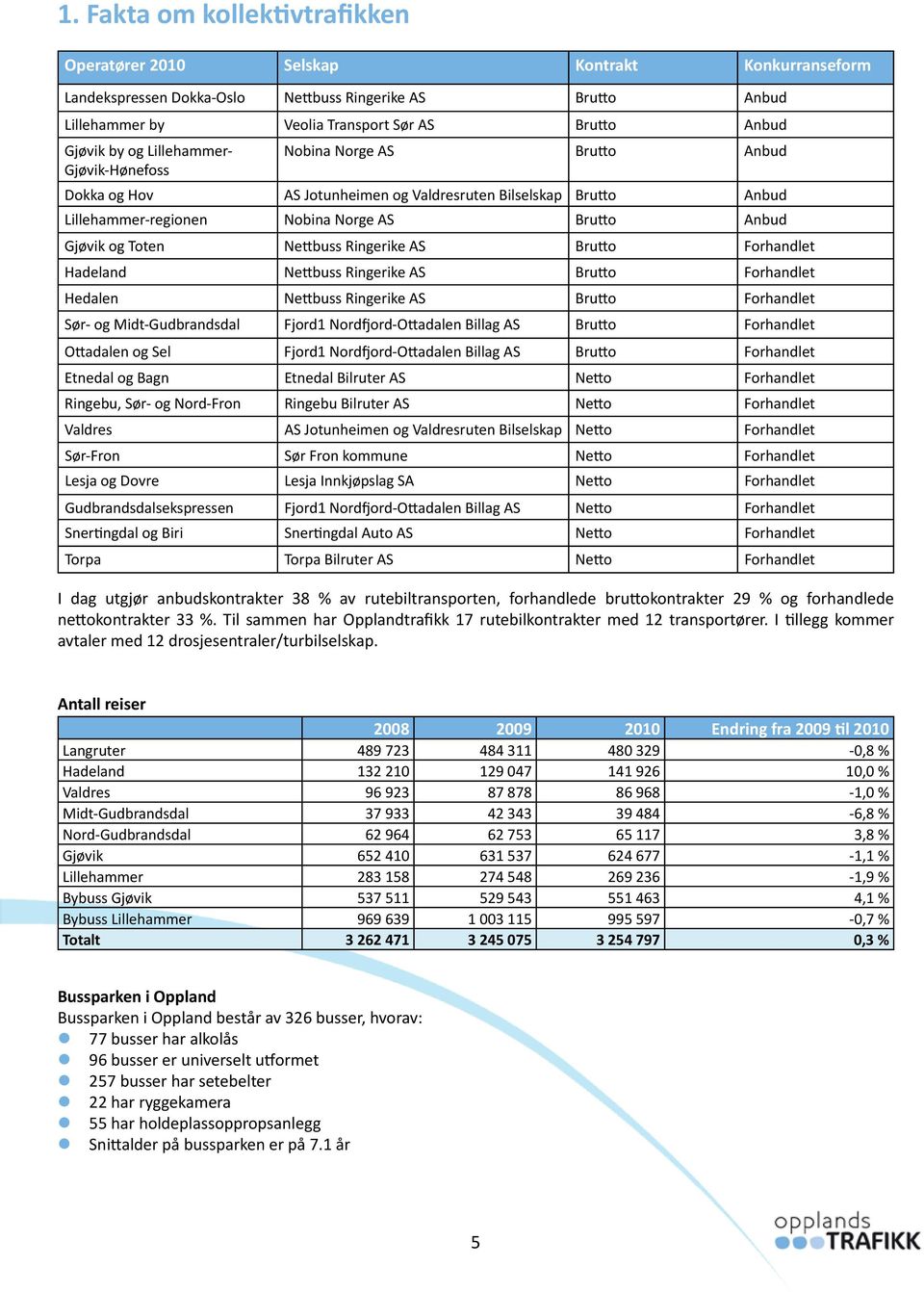 Nettbuss Ringerike AS Brutto Forhandlet Hadeland Nettbuss Ringerike AS Brutto Forhandlet Hedalen Nettbuss Ringerike AS Brutto Forhandlet Sør- og Midt-Gudbrandsdal Fjord1 Nordfjord-Ottadalen Billag AS