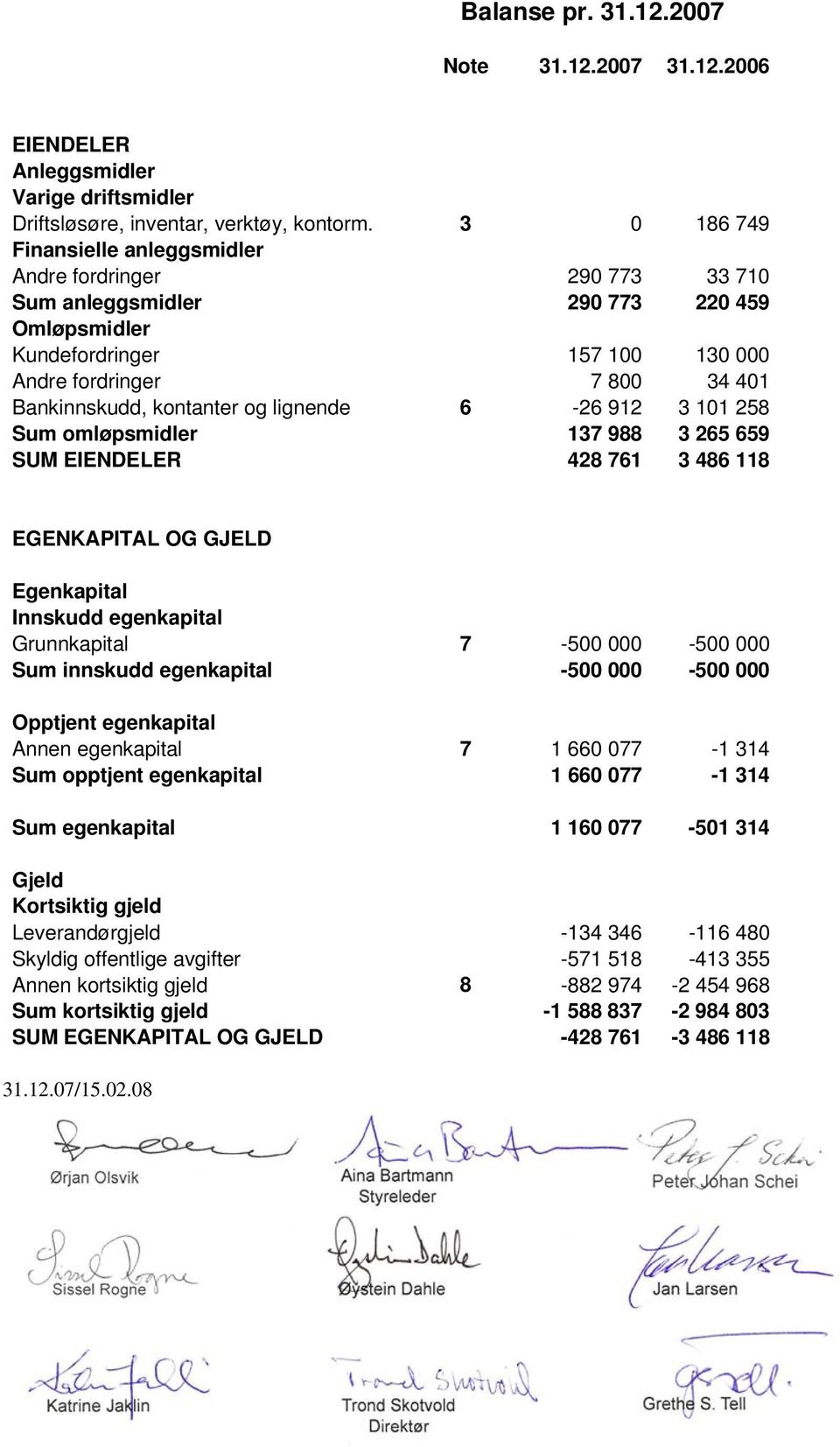 kontanter og lignende 6-26 912 3 101 258 Sum omløpsmidler 137 988 3 265 659 SUM EIENDELER 428 761 3 486 118 EGENKAPITAL OG GJELD Egenkapital Innskudd egenkapital Grunnkapital 7-500 000-500 000 Sum