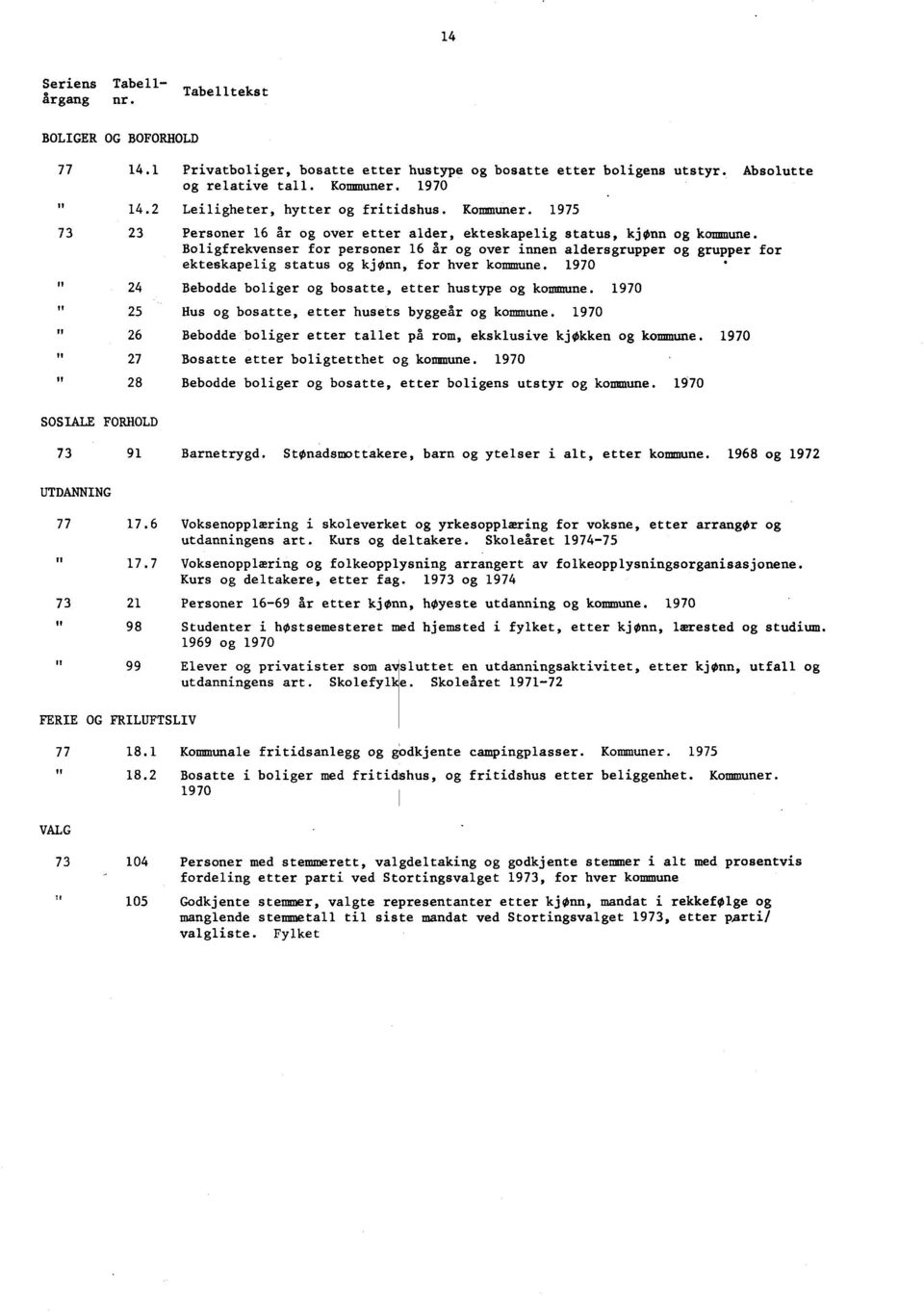 Boligfrekvenser for personer 16 år og over innen aldersgrupper og grupper for ekteskapelig status og kjønn, for hver kommune. 1970 24 Bebodde boliger og bosatte, etter hustype og kommune.