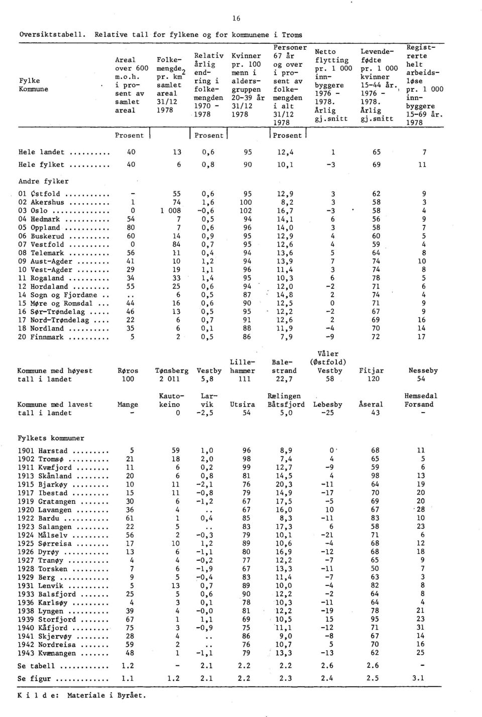 , folke- gruppen folke- pr. 1 000 sent av areal 1976-1976 - mengden 20-39 år meng den inn- samlet 31/12 1978. 1978. 1970-31/12 i alt byggere areal 1978 Årlig Årlig 1978 1978 31/1215-69 år. gj.