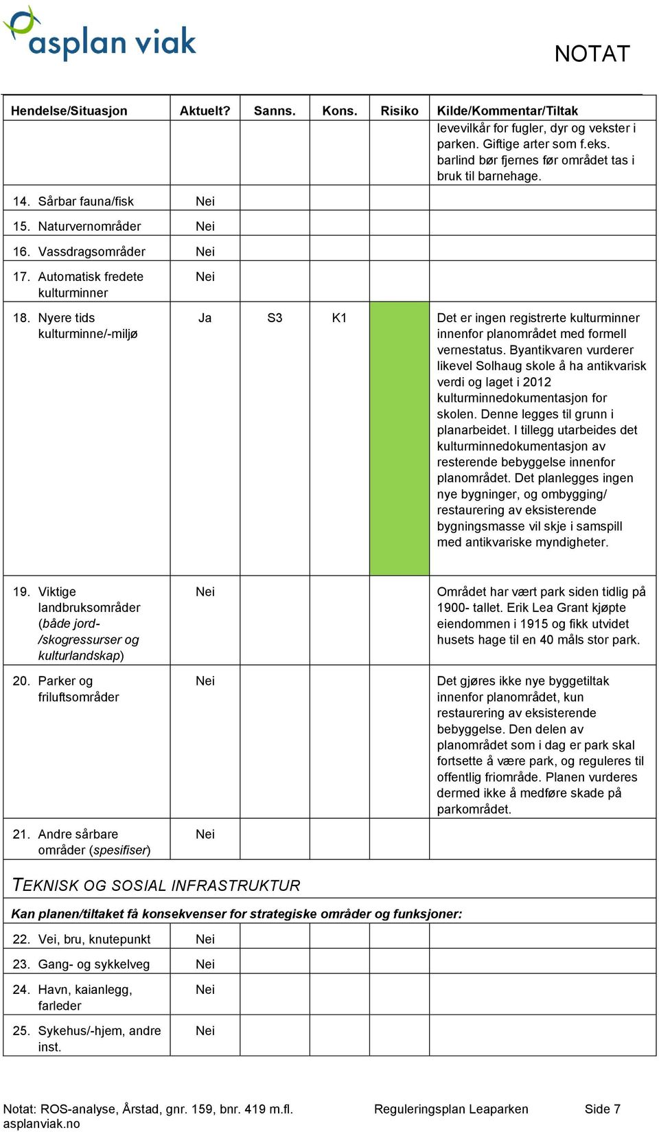 Nyere tids kulturminne/-miljø Ja S3 K1 Det er ingen registrerte kulturminner innenfor planområdet med formell vernestatus.