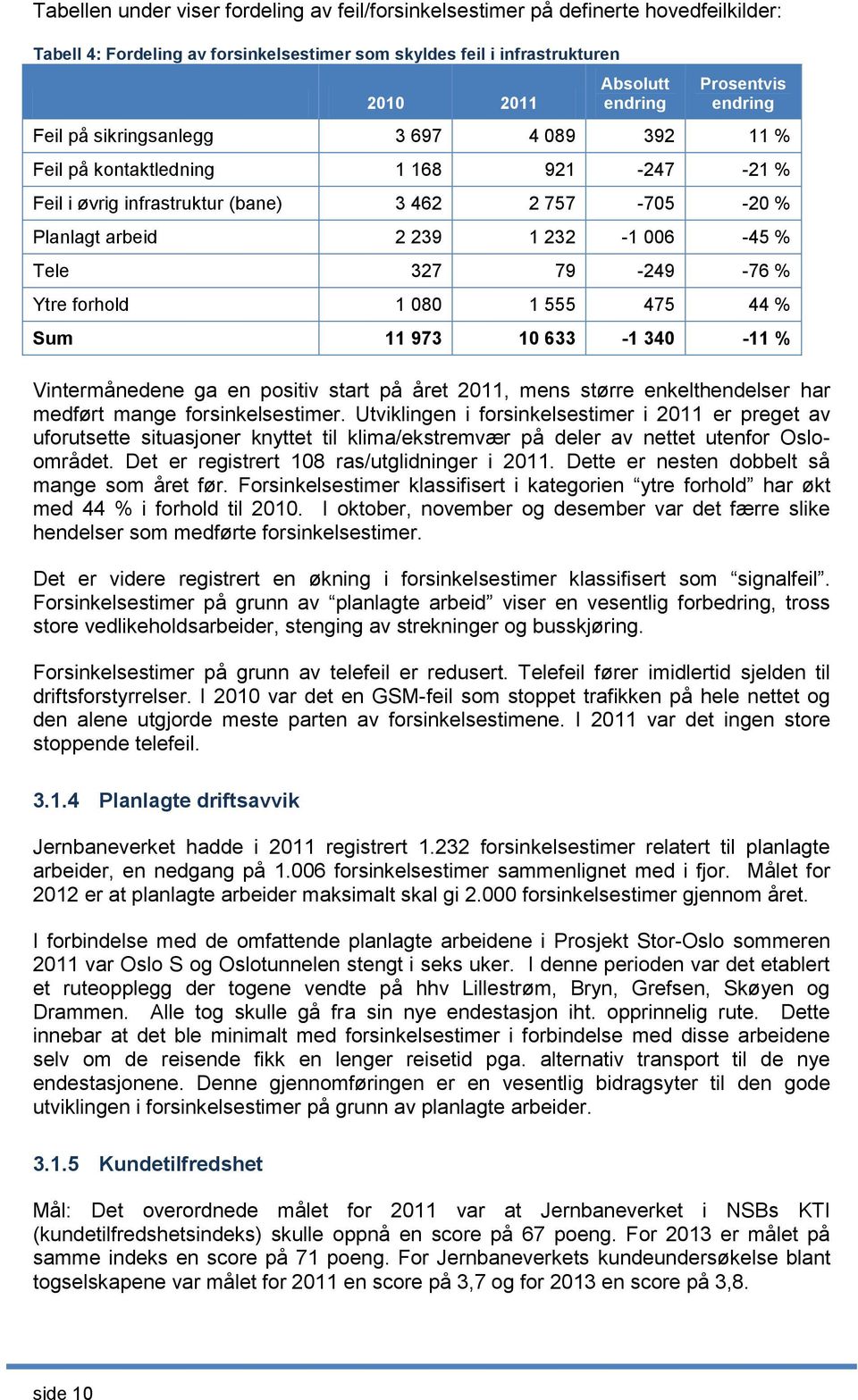 % Tele 327 79-249 -76 % Ytre forhold 1 080 1 555 475 44 % Sum 11 973 10 633-1 340-11 % Vintermånedene ga en positiv start på året 2011, mens større enkelthendelser har medført mange forsinkelsestimer.