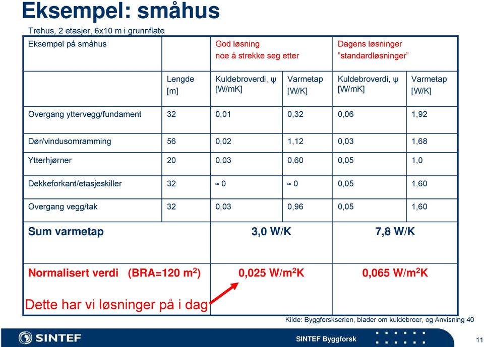 1,68 Ytterhjørner 20 0,03 0,60 0,05 1,0 Dekkeforkant/etasjeskiller 32 0 0 0,05 1,60 Overgang vegg/tak 32 0,03 0,96 0,05 1,60 Sum varmetap 3,0 W/K 7,8