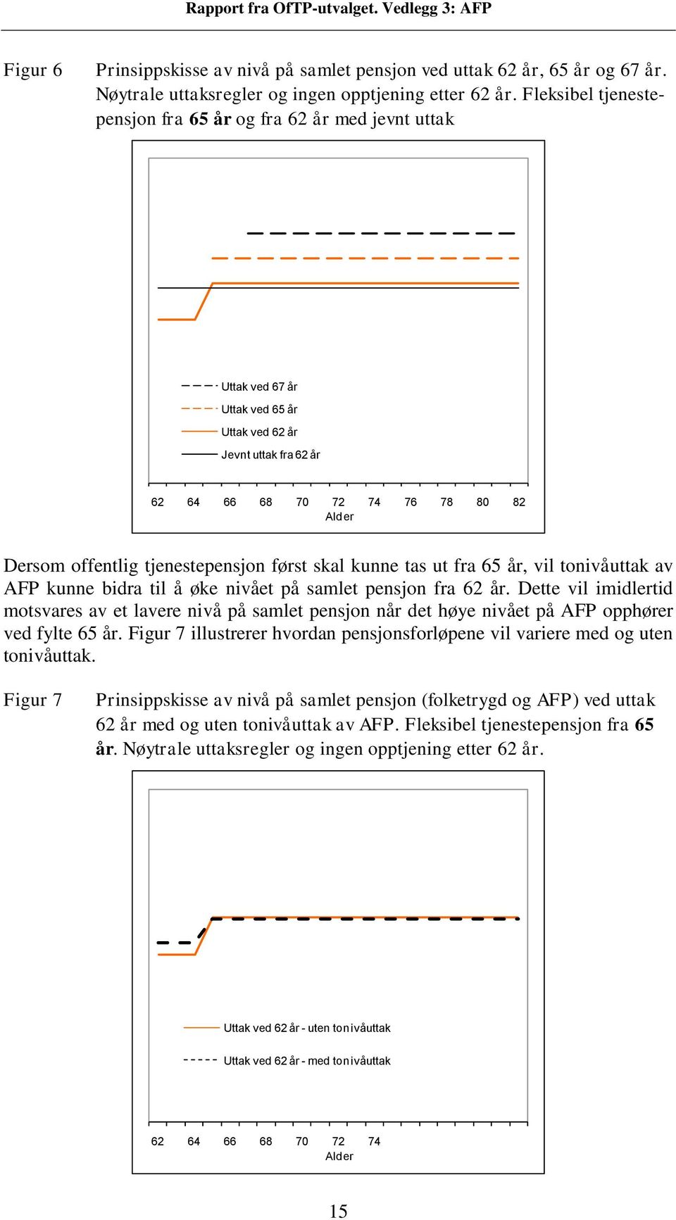 tjenestepensjon først skal kunne tas ut fra 65 år, vil tonivåuttak av AFP kunne bidra til å øke nivået på samlet pensjon fra 62 år.