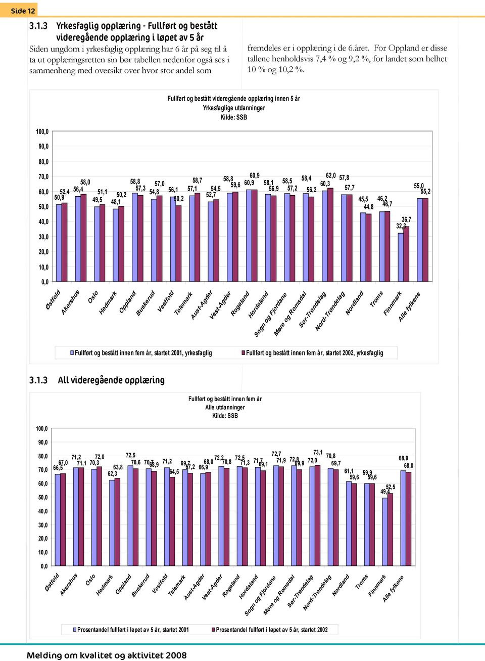 også ses i sammenheng med oversikt over hvor stor andel som fremdeles er i opplæring i de 6.året. For Oppland er disse tallene henholdsvis 7,4 % og 9,2 %, for landet som helhet 10 % og 10,2 %.