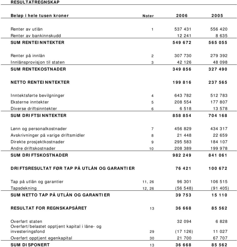 Diverse driftsinntekter 6 6 518 13 578 SUM DRIFTSINNTEKTER 858 854 704 168 Lønn og personalkostnader 7 456 829 434 317 Avskrivninger på varige driftsmidler 8 21 448 22 659 Direkte prosjektkostnader 9