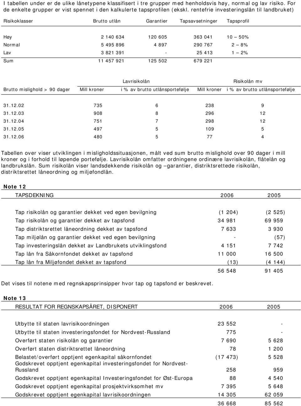 1 2% Sum 11 457 921 125 502 679 221 Lavrisikolån Risikolån mv Brutto mislighold > 90 dager Mill kroner i % av brutto utlånsportefølje Mill kroner i % av brutto utlånsportefølje 31.12.02 735 6 238 9 31.