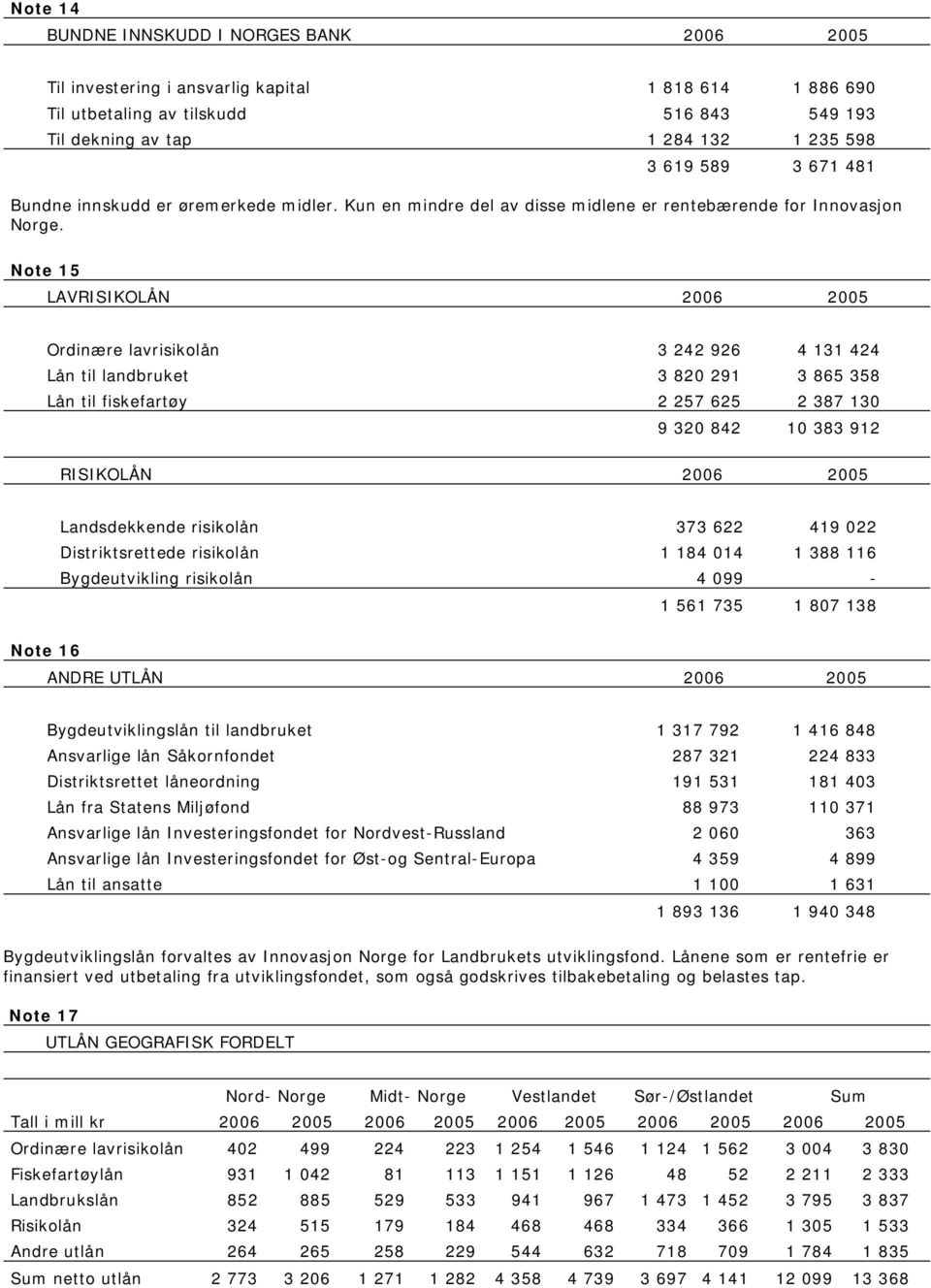 Note 15 LAVRISIKOLÅN 2006 2005 Ordinære lavrisikolån 3 242 926 4 131 424 Lån til landbruket 3 820 291 3 865 358 Lån til fiskefartøy 2 257 625 2 387 130 9 320 842 10 383 912 RISIKOLÅN 2006 2005