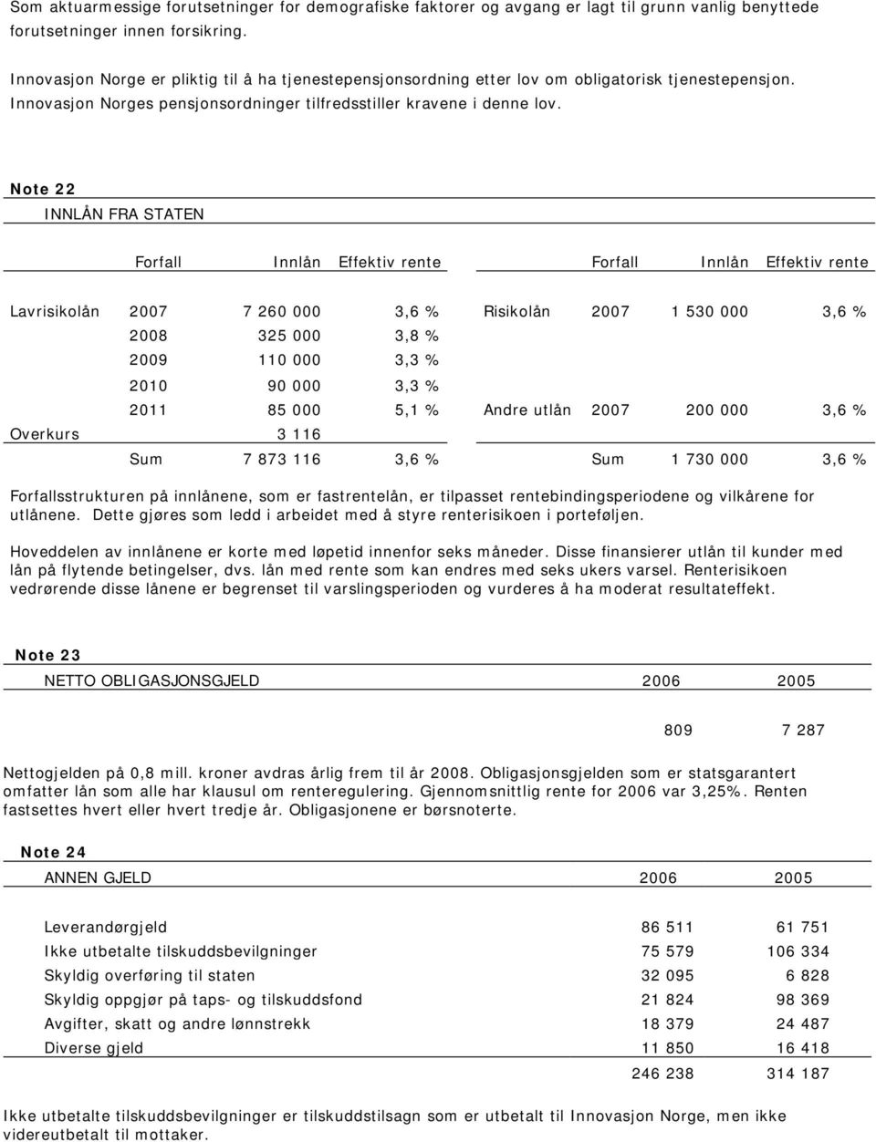 Note 22 INNLÅN FRA STATEN Forfall Innlån Effektiv rente Forfall Innlån Effektiv rente Lavrisikolån 2007 7 260 000 3,6 % Risikolån 2007 1 530 000 3,6 % 2008 325 000 3,8 % 2009 110 000 3,3 % 2010 90