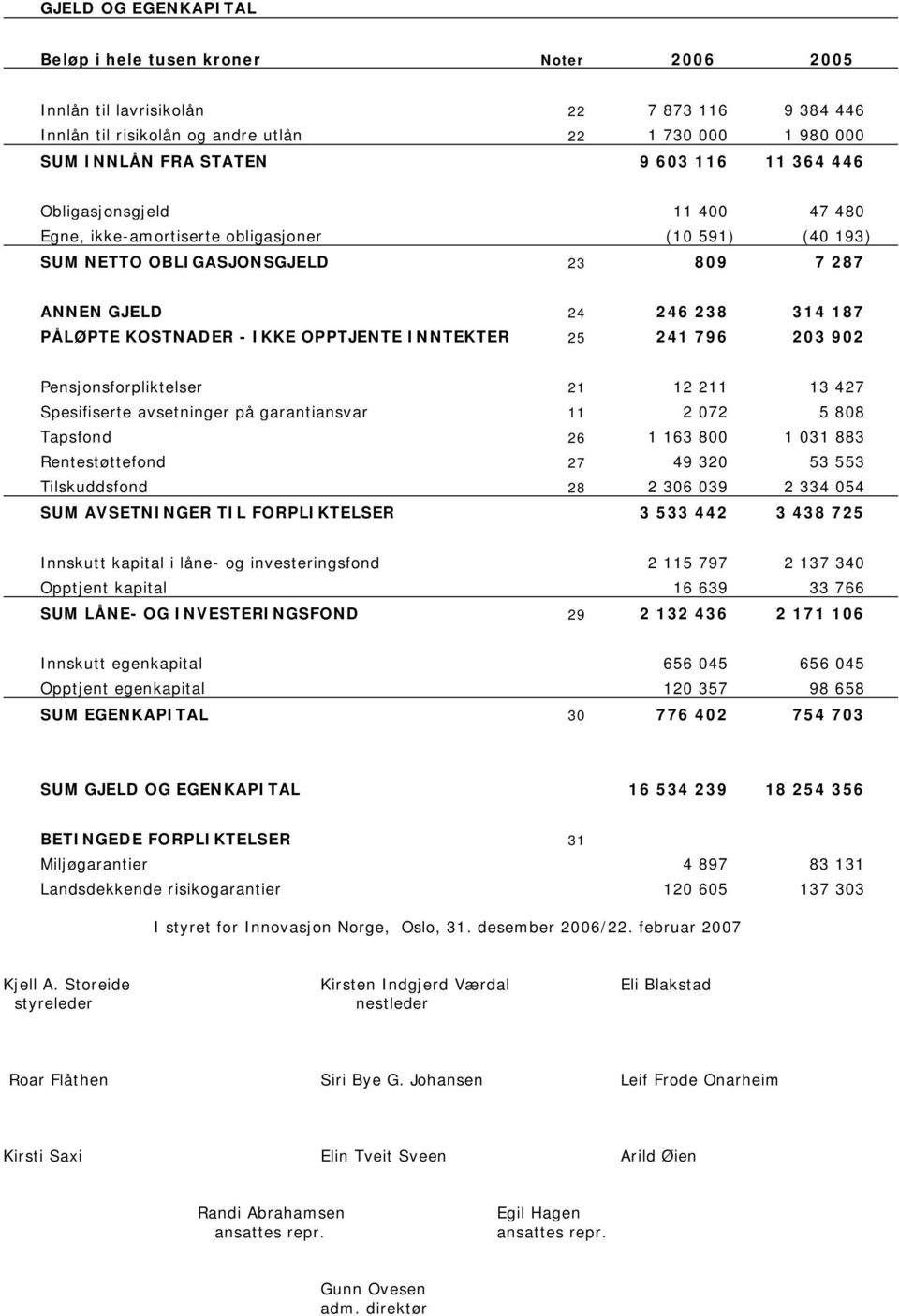 OPPTJENTE INNTEKTER 25 241 796 203 902 Pensjonsforpliktelser 21 12 211 13 427 Spesifiserte avsetninger på garantiansvar 11 2 072 5 808 Tapsfond 26 1 163 800 1 031 883 Rentestøttefond 27 49 320 53 553