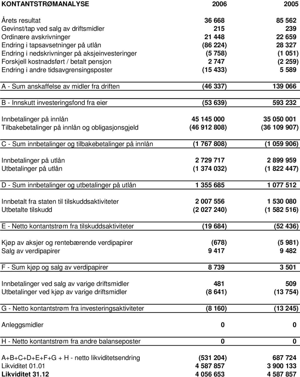 driften (46 337) 139 066 B - Innskutt investeringsfond fra eier (53 639) 593 232 Innbetalinger på innlån 45 145 000 35 050 001 Tilbakebetalinger på innlån og obligasjonsgjeld (46 912 808) (36 109