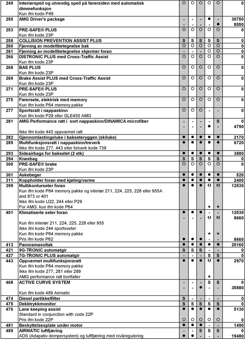 PLUS med Cross-Traffic Assist 0 271 PRE-SAFE PLUS 0 275 Førersete, elektrisk med memory 0 Kun ifm kode P64 memory pakke 277 Sportsratt i nappaskinn - - 0 Kun ifm kode P29 eller GLE450 AMG 281 AMG