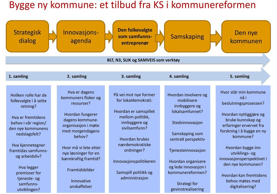 Hva kjennetegner framtidas samfunnsog arbeidsliv? Hva legger premisser for tjeneste- og samfunnsutviklingen? Hva er dagens kommuners floker og ressurser?