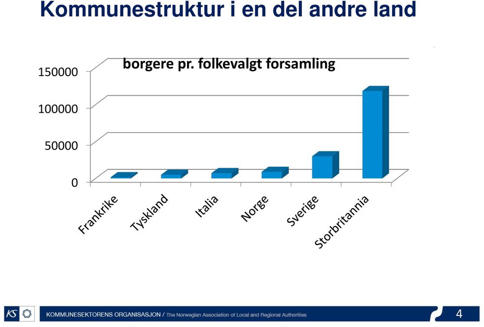 snitt) Norge 3000 430 11000 100000 2500 Sverige 2000 290 31000 Danmark 1500 98 56000 50000