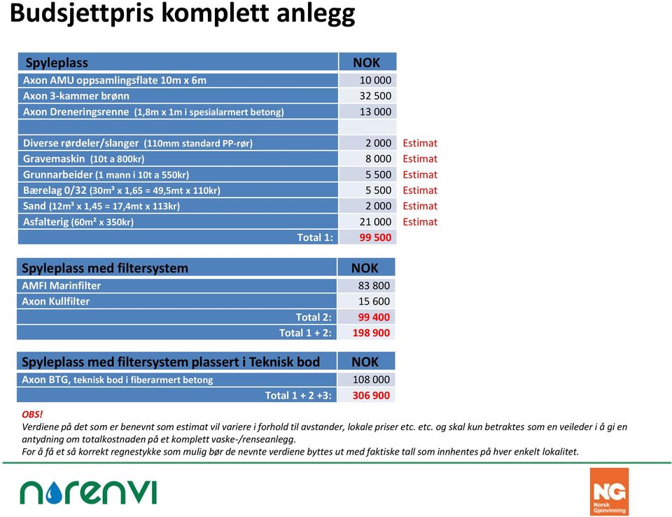 Estimat Sand (12m³ x 1,45 = 17,4mt x 113kr) 2 000 Estimat Asfalterig (60m² x 350kr) 21 000 Estimat Total 1: 99 500 Spyleplass med filtersystem NOK AMFI Marinfilter 83 800 Axon Kullfilter 15 600 Total