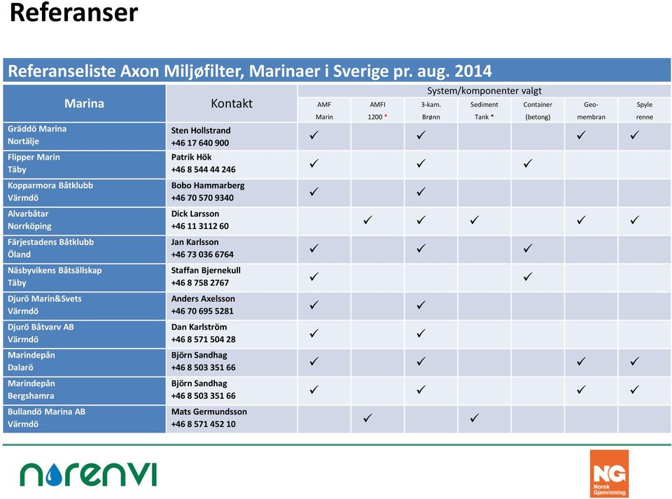 AB Värmdö Marindepån Dalarö Marindepån Bergshamra Bullandö Marina AB Värmdö Kontakt AMF Marin AMFI 1200 * System/komponenter valgt 3-kam.