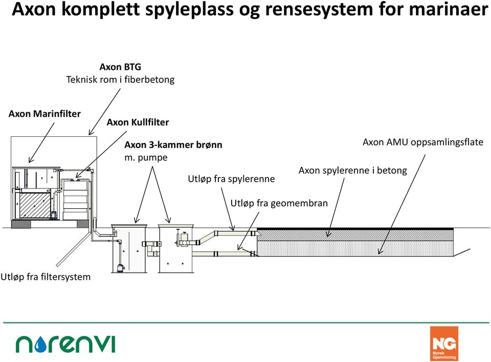 3-kammer brønn m.