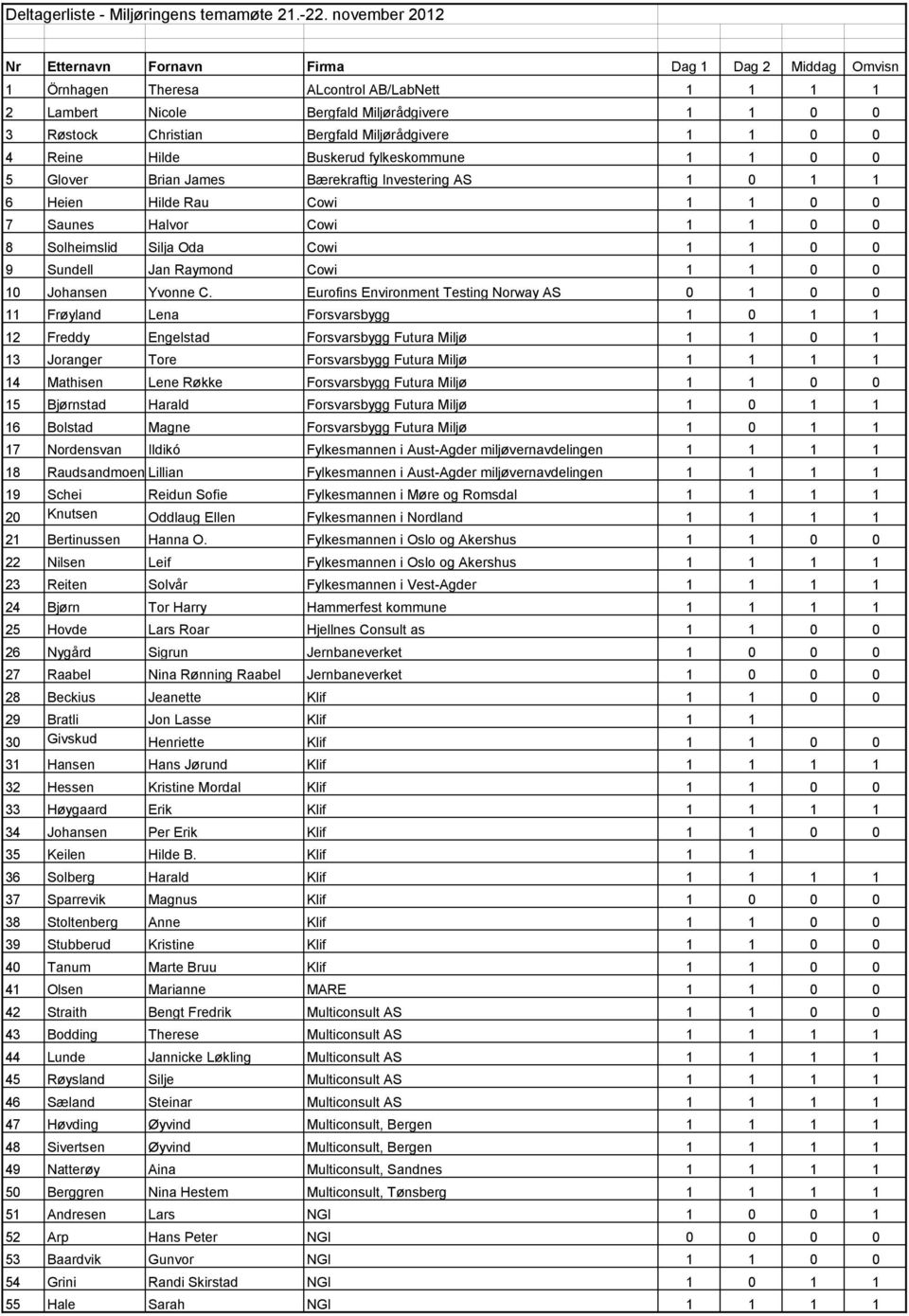 Miljørådgivere 1 1 0 0 4 Reine Hilde Buskerud fylkeskommune 1 1 0 0 5 Glover Brian James Bærekraftig Investering AS 1 0 1 1 6 Heien Hilde Rau Cowi 1 1 0 0 7 Saunes Halvor Cowi 1 1 0 0 8 Solheimslid