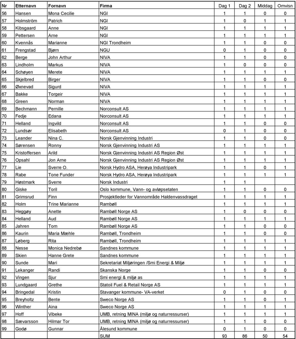 Øxnevad Sigurd NIVA 1 1 1 1 67 Bakke Torgeir NIVA 1 1 1 1 68 Green Norman NIVA 1 1 1 1 69 Bechmann Pernille Norconsult AS 1 1 1 1 70 Fedje Edana Norconsult AS 1 1 1 1 71 Helland Ingvild Norconsult AS