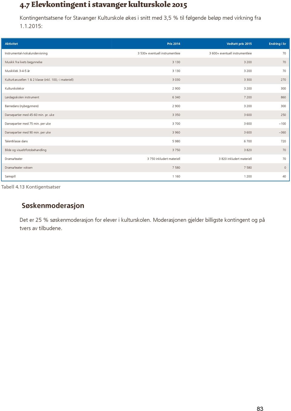 1.2015: Aktivitet Pris 2014 Vedtatt pris 2015 Endring i kr Instrumental-/vokalundervisning 3 530+ eventuell instrumentleie 3 600+ eventuell instrumentleie 70 Musikk fra livets begynnelse 3 130 3 200