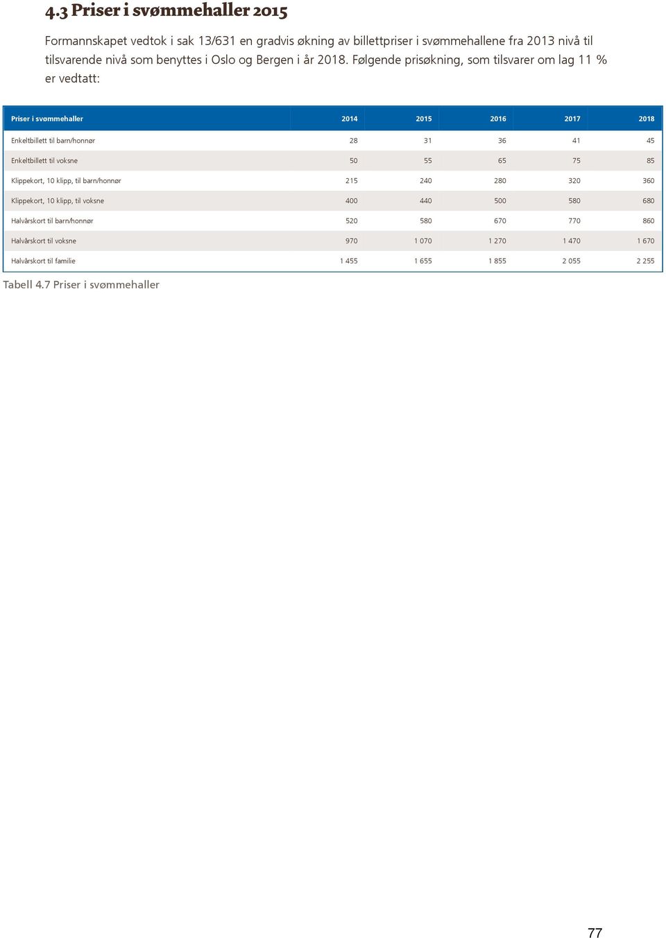 Følgende prisøkning, som tilsvarer om lag 11 % er vedtatt: Priser i svømmehaller 2014 2015 2016 2017 2018 Enkeltbillett til barn/honnør 28 31 36 41 45 Enkeltbillett til