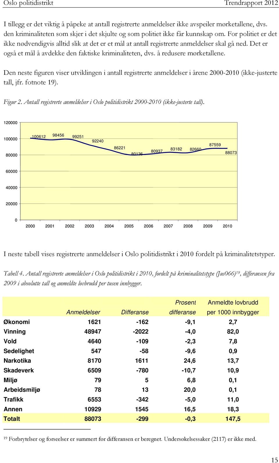 å redusere mørketallene. Den neste figuren viser utviklingen i antall registrerte anmeldelser i årene 2000-2010 (ikke-justerte tall, jfr. fotnote 19). Figur 2.