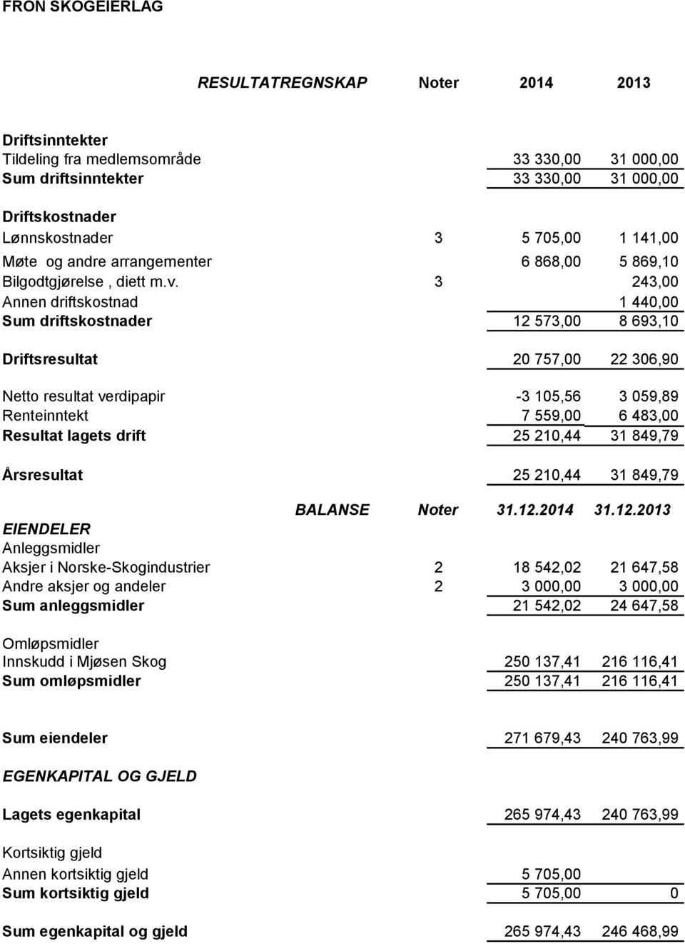 3 5 705,00 1 141,00 Møte og andre arrangementer 6 868,00 5 869,10 Bilgodtgjørelse Gave