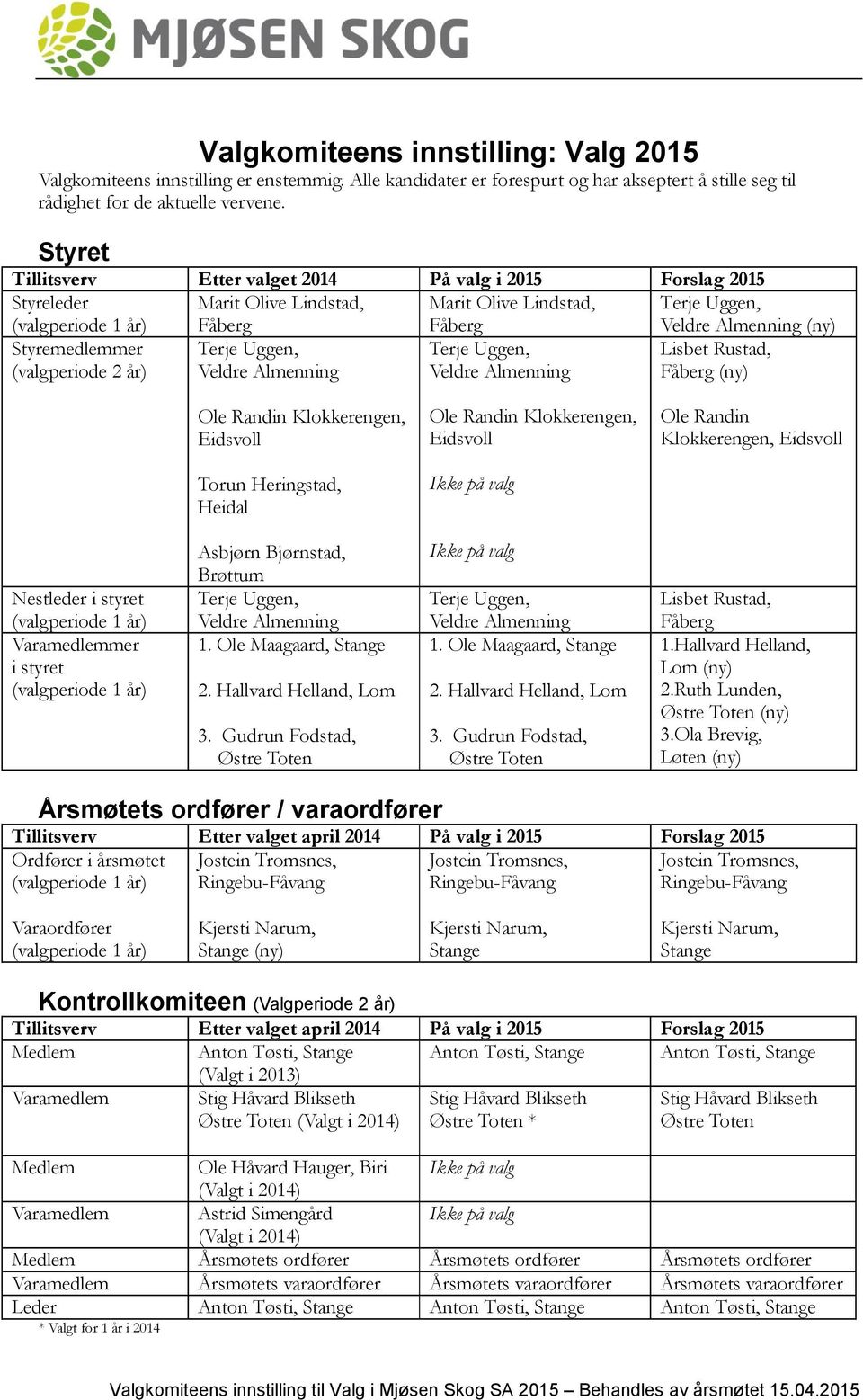 Styremedlemmer (valgperiode 2 år) Terje Uggen, Veldre Almenning Terje Uggen, Veldre Almenning Lisbet Rustad, Fåberg (ny) Ole Randin Klokkerengen, Eidsvoll Ole Randin Klokkerengen, Eidsvoll Ole Randin