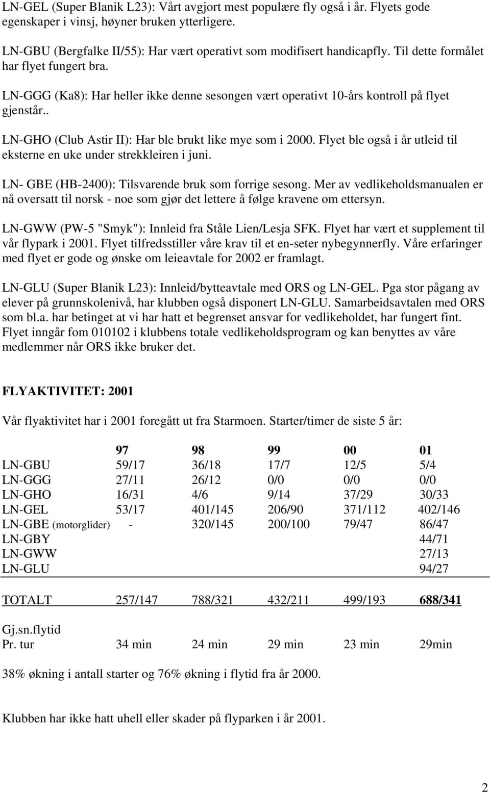 Flyet ble også i år utleid til eksterne en uke under strekkleiren i juni. LN- GBE (HB-2400): Tilsvarende bruk som forrige sesong.