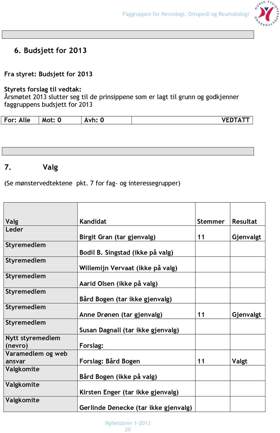 Singstad (ikke på valg) Styremedlem Willemijn Vervaat (ikke på valg) Styremedlem Aarid Olsen (ikke på valg) Styremedlem Bård Bogen (tar ikke gjenvalg) Styremedlem Anne Drønen (tar gjenvalg) 11